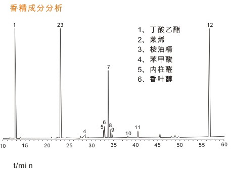 香精香料 气相色谱分析 上海灵华仪器