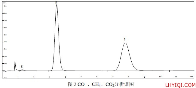 CO 、CH4、CO2分析谱图